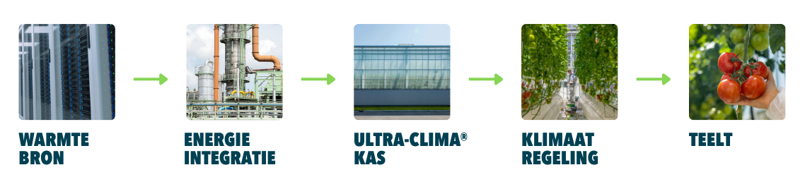 waste-heat-greenhouse-energy-integration-nl