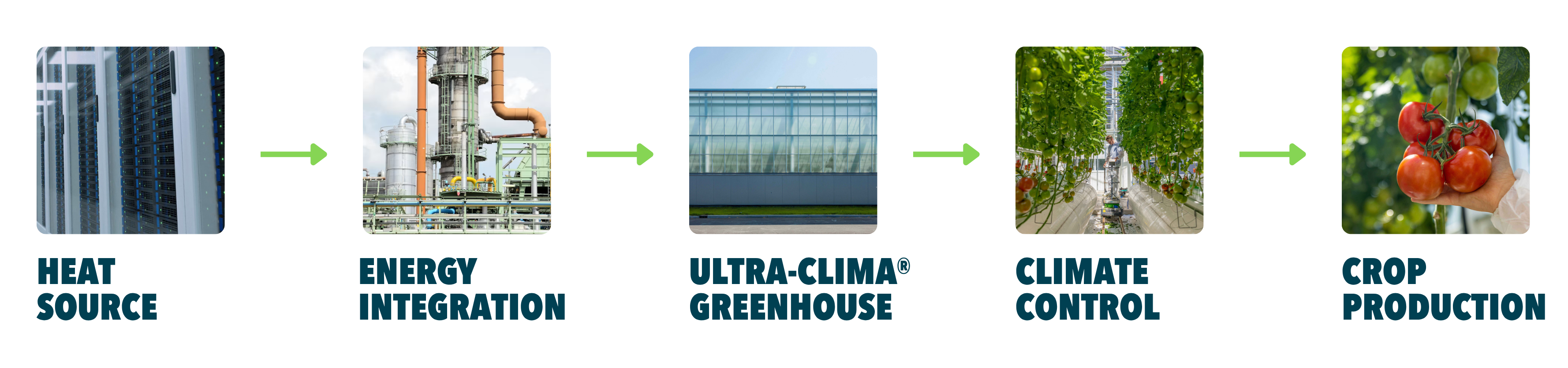 Waste heat integration from heat source to Ultra-Clima® greenhouse, climate control and crop production.